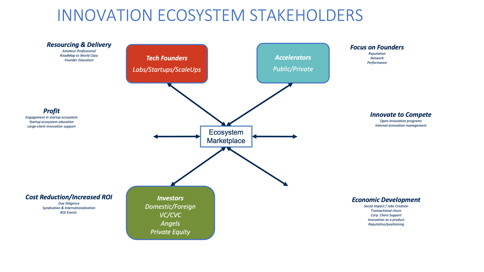 Emerging innovation ecosystem with missing stakeholder groups