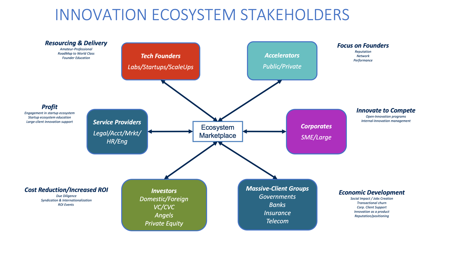 Innovation ecosystem stakeholders in a mature ecosystem
